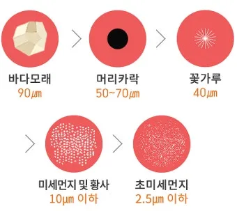 초미세먼지 농도 창문 환기 시간대 가습기 관리법_6