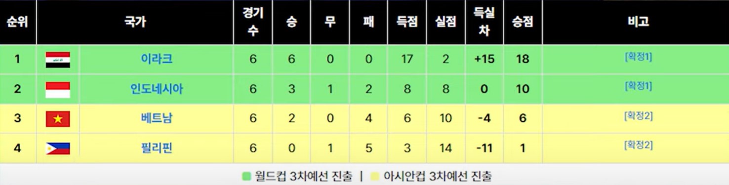 06. F조 3차전예선 진출 시드_이라크,인도네시아