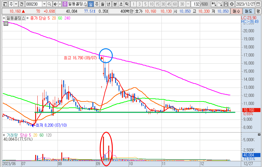 일동홀딩스 주가 일봉 차트 전망 (23.12.27)
