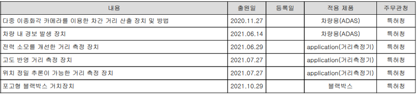 엠씨넥스 최근 특허권 획득 현황
