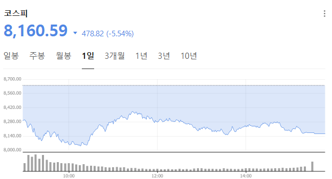 2026년 06년 05월 국내 코스피 종가 그래프