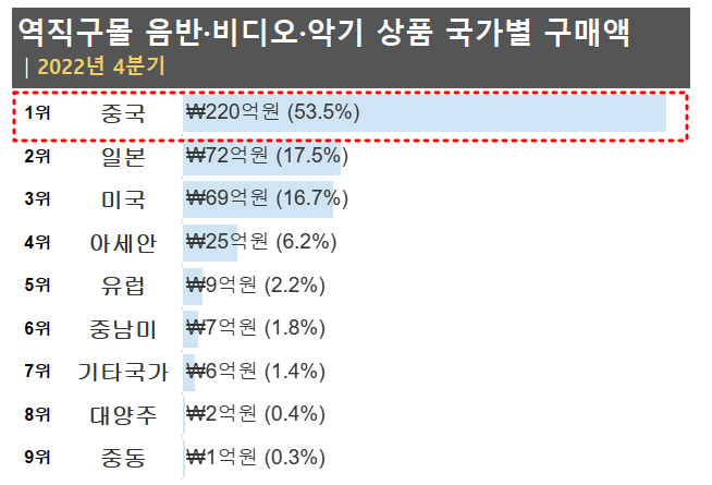 역직구사이트-음반-판매액-2022년4분기