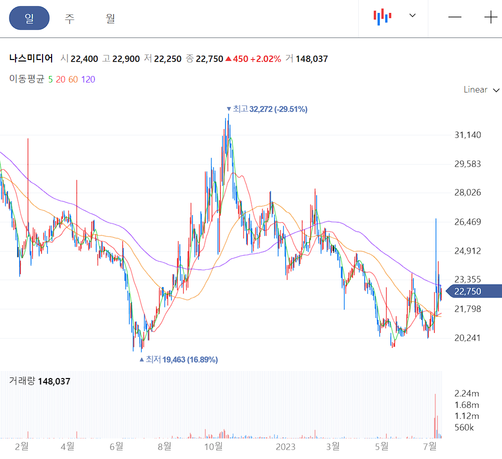 나스미디어 일봉 차트