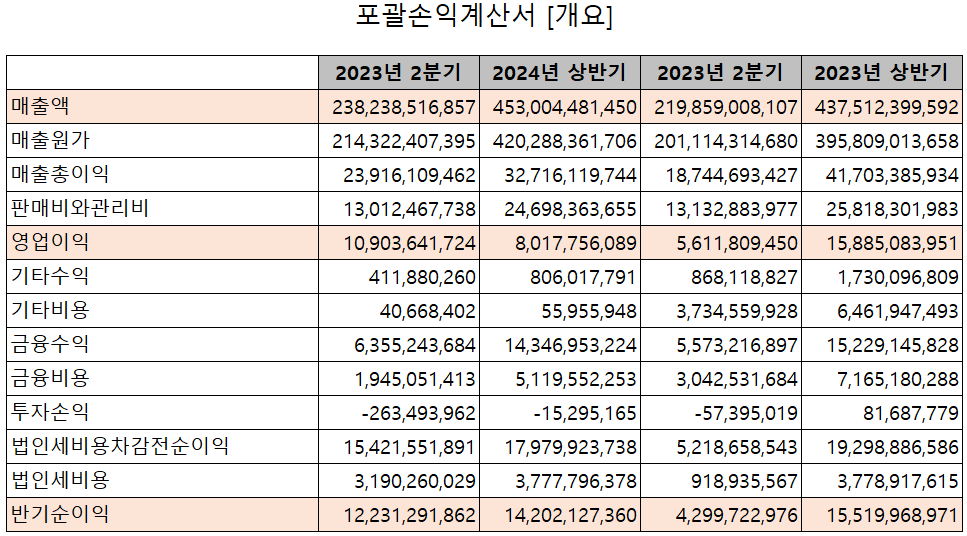 대덕전자 - 손익계산서