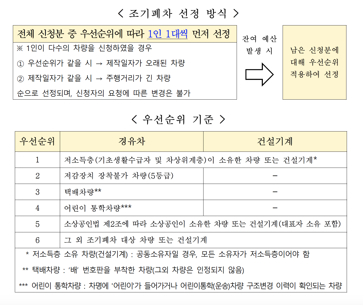 서울 노후 경유차 조기 폐차 지원사업