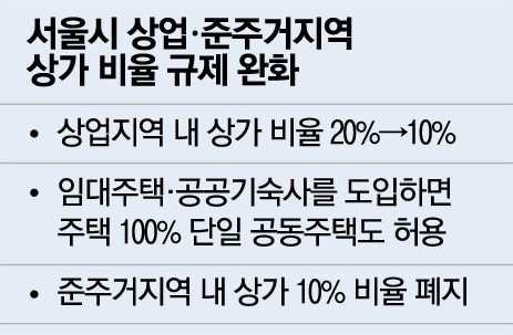 서울시 상업 및 준주거지역 상가비율 규제완화내용