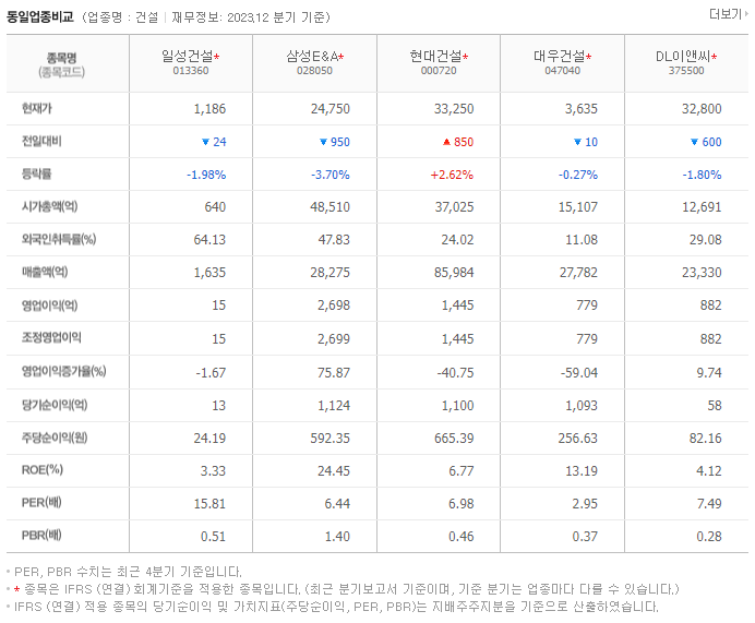 일성건설_동종업비교자료
