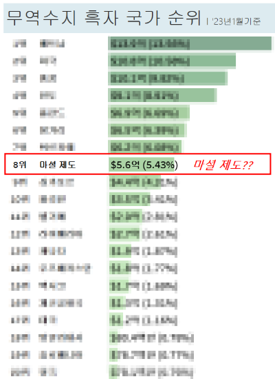마살제도-무역수지-흑자순위