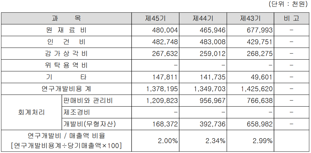 뉴인텍 - 연구 개발 비용 현황
