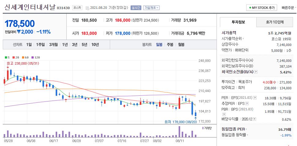 신세계인터내셔날 차트(일봉)