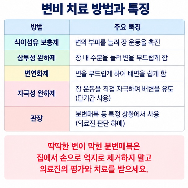 변비약 종류와 분변매복에서 관장 완하제 의료진 치료가 필요한 상황을 설명하는 이미지