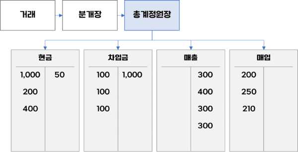 총계정원장의 이해