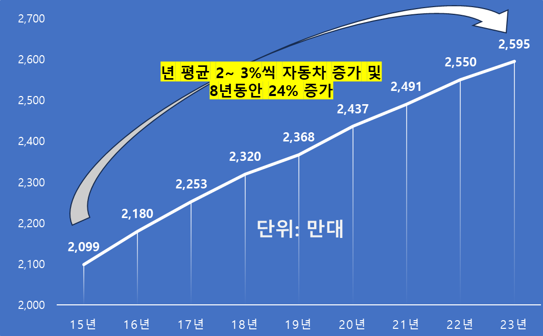 15년 ~ 23년 대한민국 등록 차량 대수 Trend