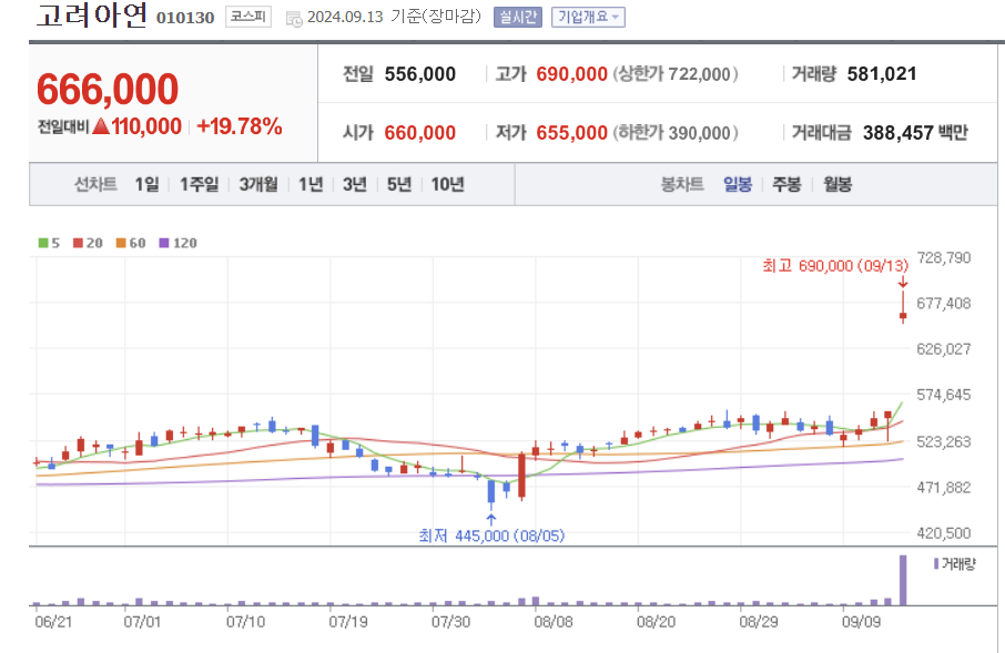 고려아연 주가 차트
