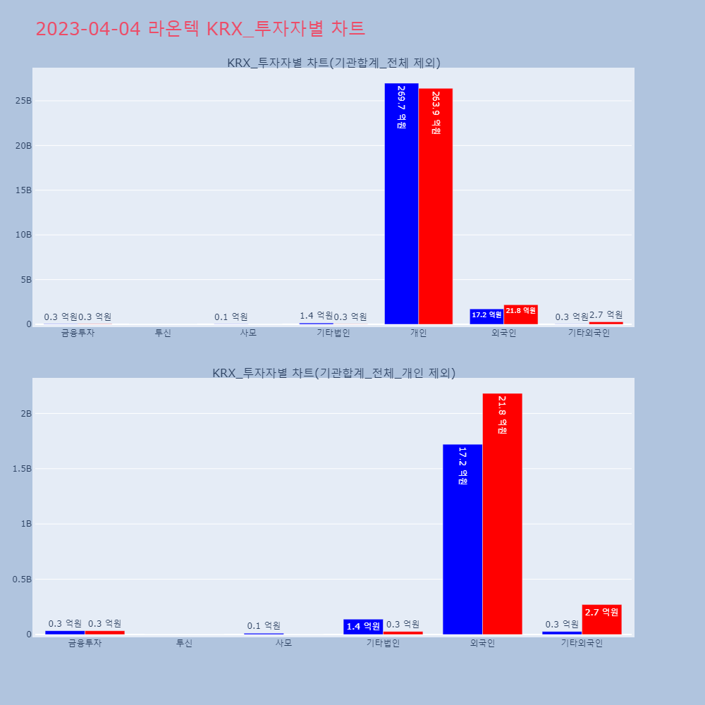 라온텍_KRX_투자자별_차트