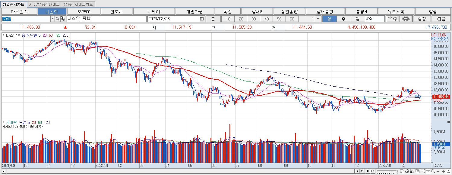 2.28 나스닥 마감챠트