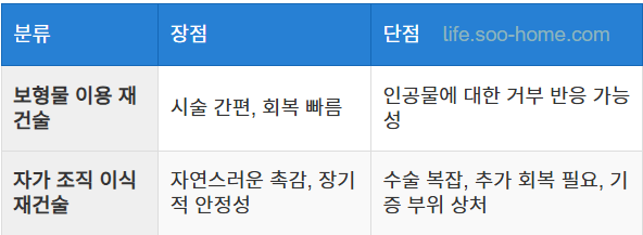 보형물 이용 재건술 vs. 자가 조직 이식 재건술