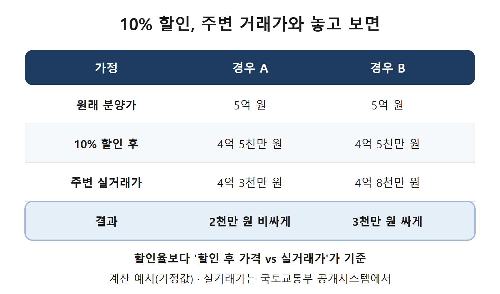 할인 후 가격과 주변 실거래가 비교 계산 예시