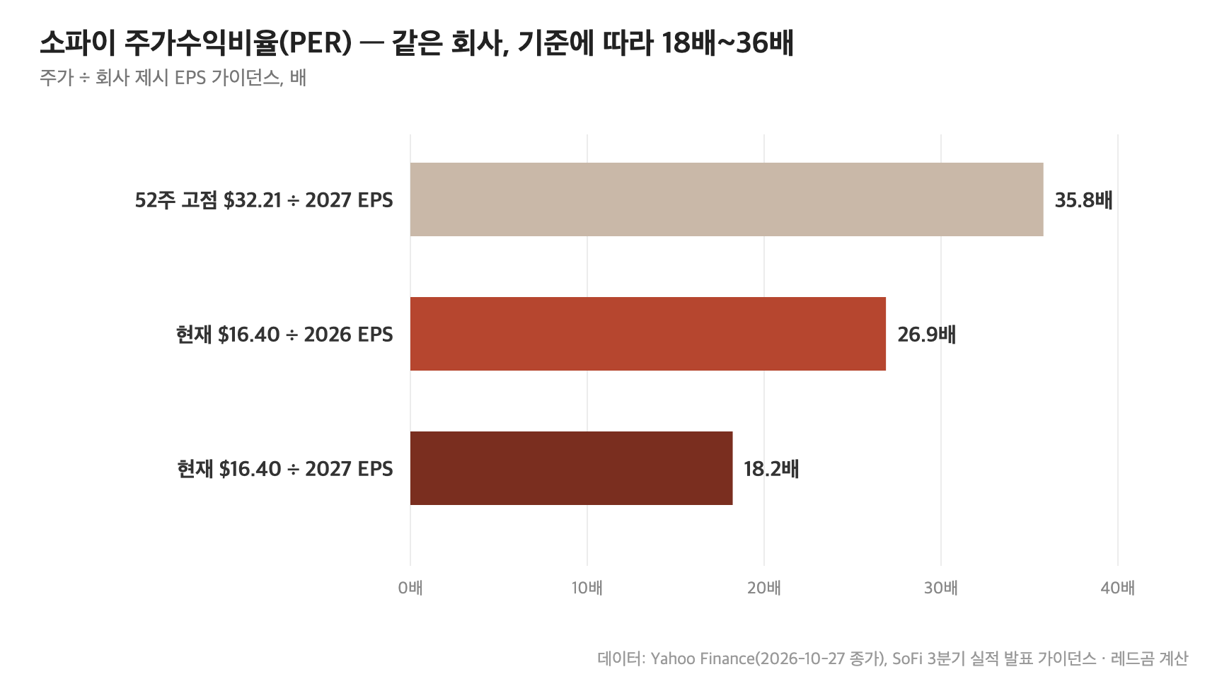 소파이 주가 PER &mdash; 현재 주가 기준 2026년 EPS로 26.9배, 2027년 EPS로 18.2배