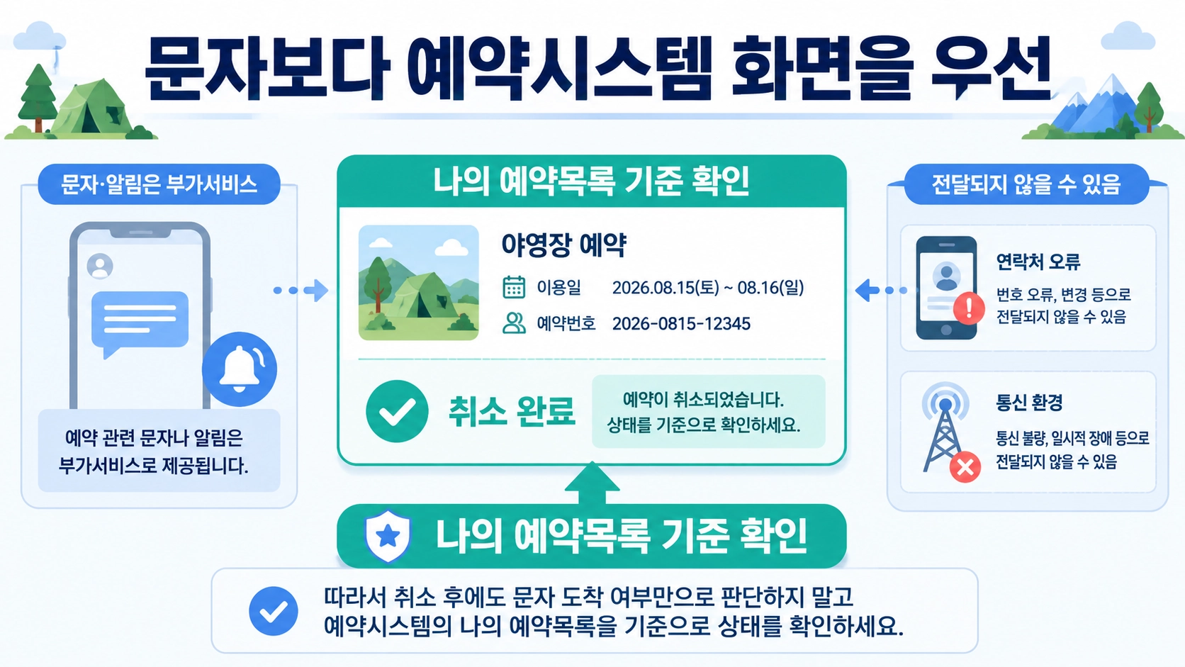 국립공원 야영장 취소 후 문자보다 나의 예약목록에서 예약 상태를 우선 확인하도록 안내합니다.