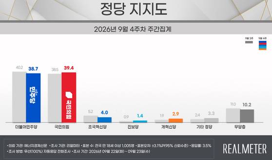 대통령 지지율 리얼미터
