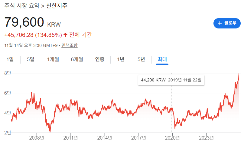 신한지주 주가 조정 구간이 자주 존재함. 4~5만원에서 분할매수 추천