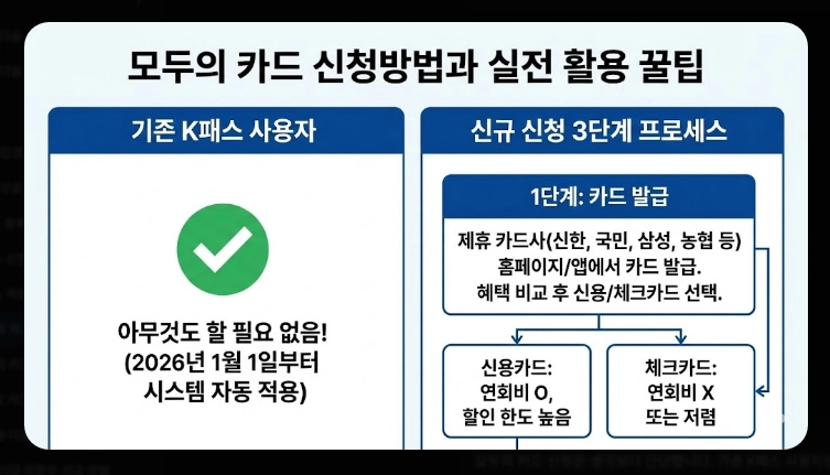 2026 모두의 카드 k패스 할인율(적립, 기준, 혜택)(+방법)