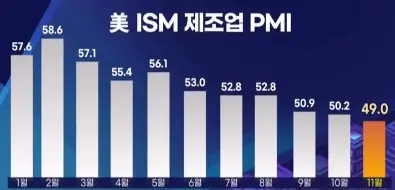 ISM제조업PMI