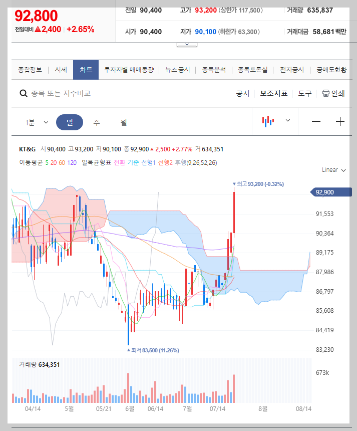 KT&amp;G 주가 분석