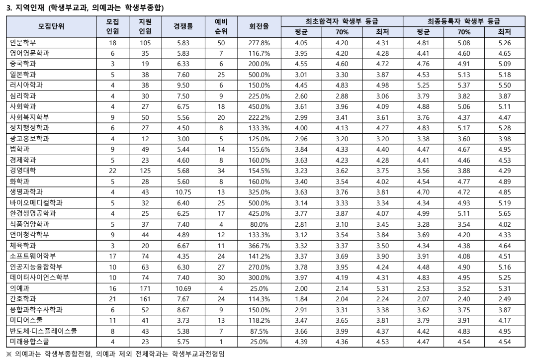 2024 한림대 지역인재 충원