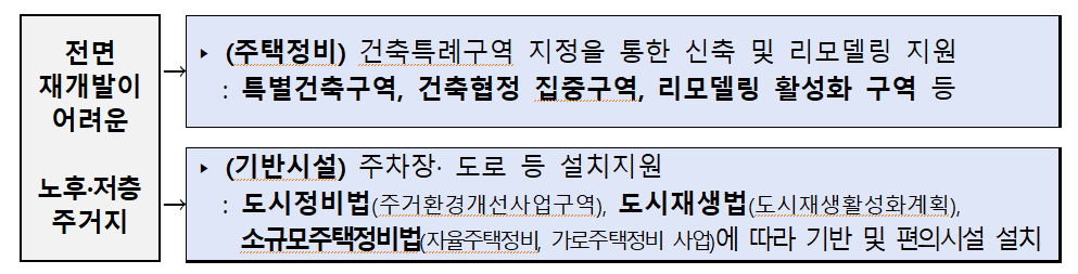 휴먼타운 2.0 사업대상 및 지원(자료: 서울시)