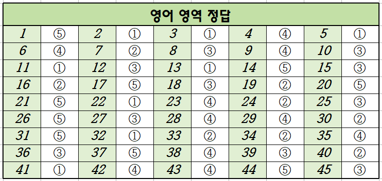 2021년-3월-고3-영어-모의고사-정답