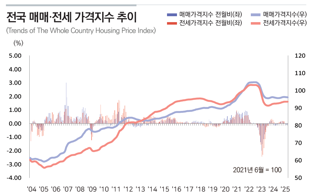 출처 : 한국부동산원. 매매가격동향