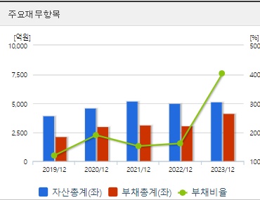 삼부토건 재무지표