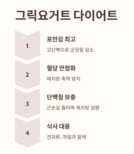 그릭요거트 다이어트