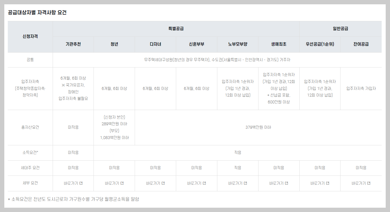 뉴홈 사전청약 입주자격