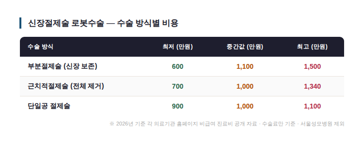 신장암 로봇수술 수술 방식별 비용