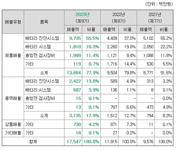 민테크 주요제품매출현황