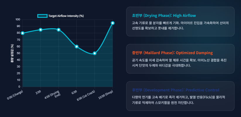 로스팅-단계별-풍량-프로파일-Drying-Maillard-Development-제어/ 로스트 프로 / Roast Pro