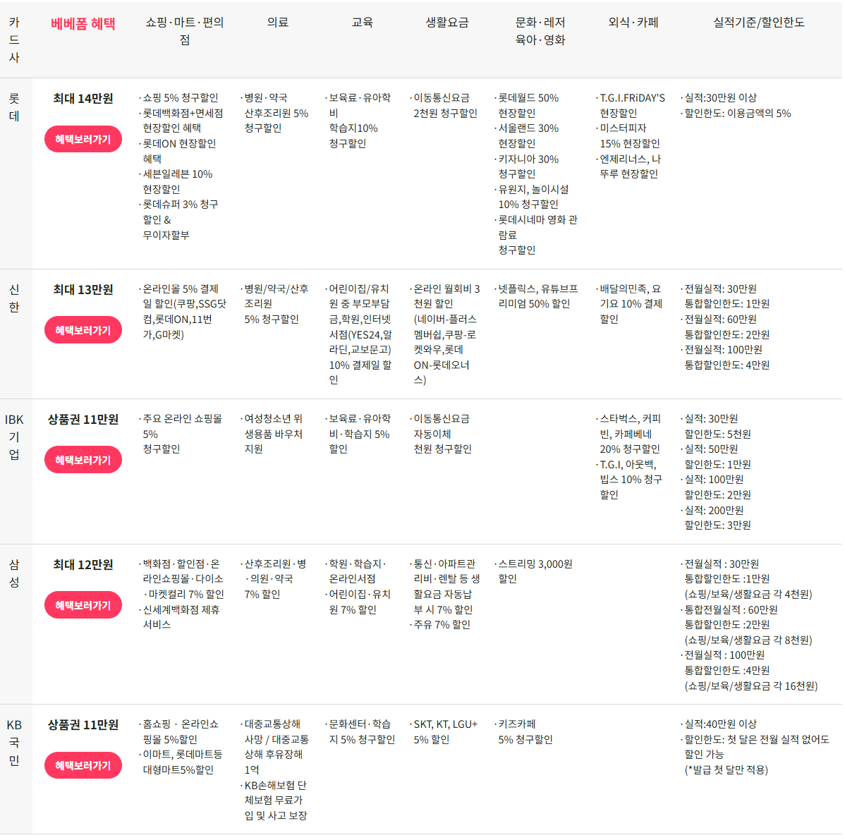 국민행복카드 카드사별 혜택비교