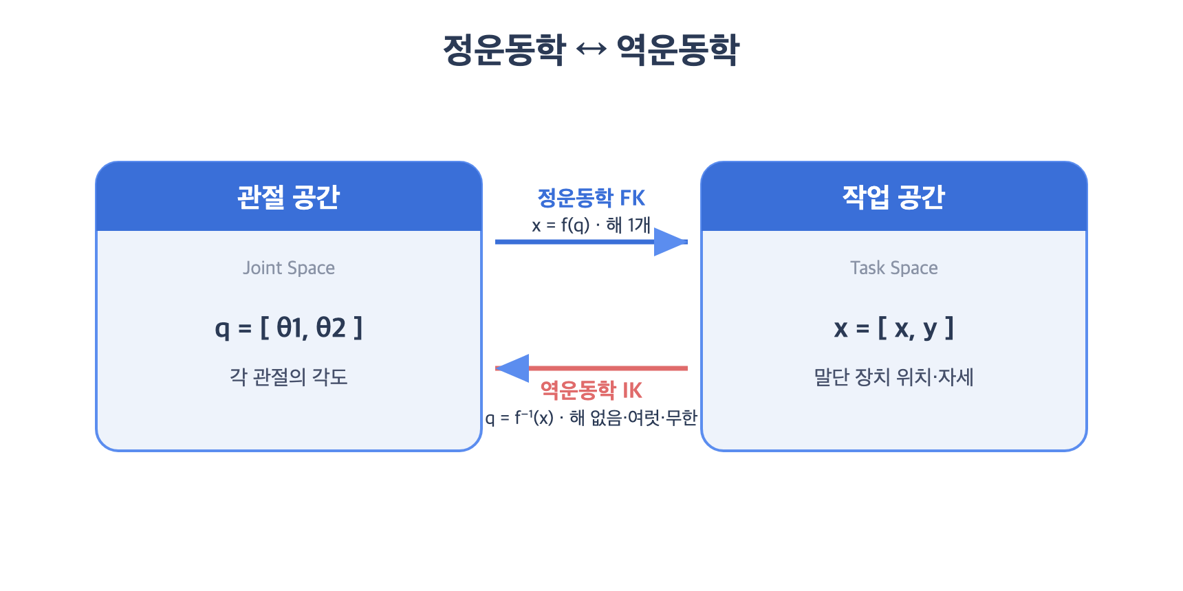 정운동학과 역운동학의 양방향 관계 &mdash; 왼쪽 관절 공간(q=(&theta;1,&theta;2))과 오른쪽 작업 공간(x=(x,y)) 두 패널 사이를, 위쪽 화살표는 정운동학(FK, x=f(q), 해 1개)으로 오른쪽으로, 아래쪽 화살표는 역운동학(IK, q=f⁻&sup1;(x), 해 없음&middot;여럿&middot;무한)으로 왼쪽으로 잇는 도식