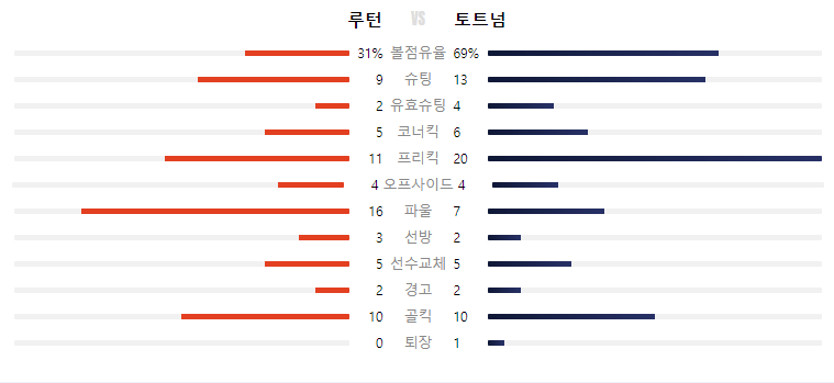토트넘vs루턴타운