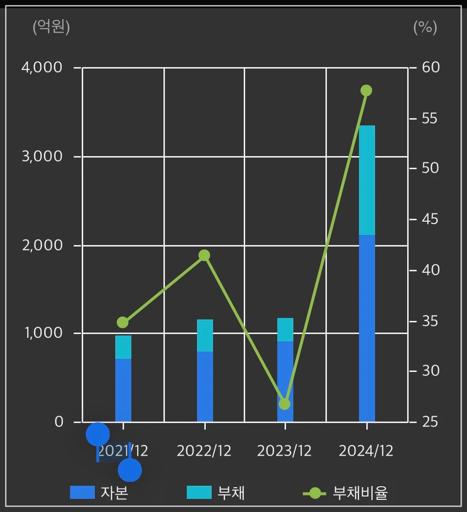 휴림로봇-재무상태-차트