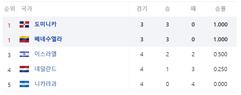 2026 월드 베이스볼 클래식 순위