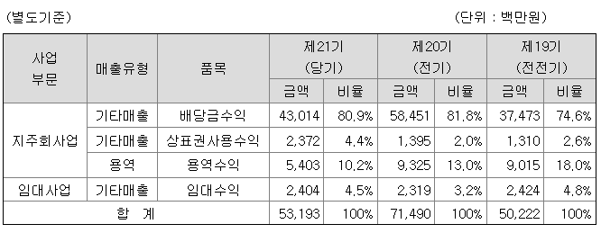 세아홀딩스 매출액