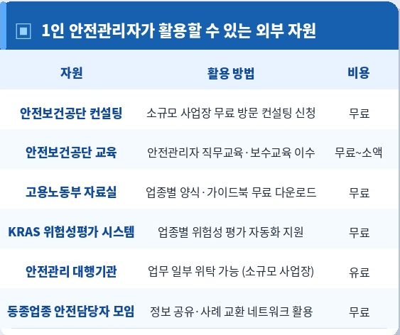 1안 안전관리자가 활용 할 수 있는 외부 자원