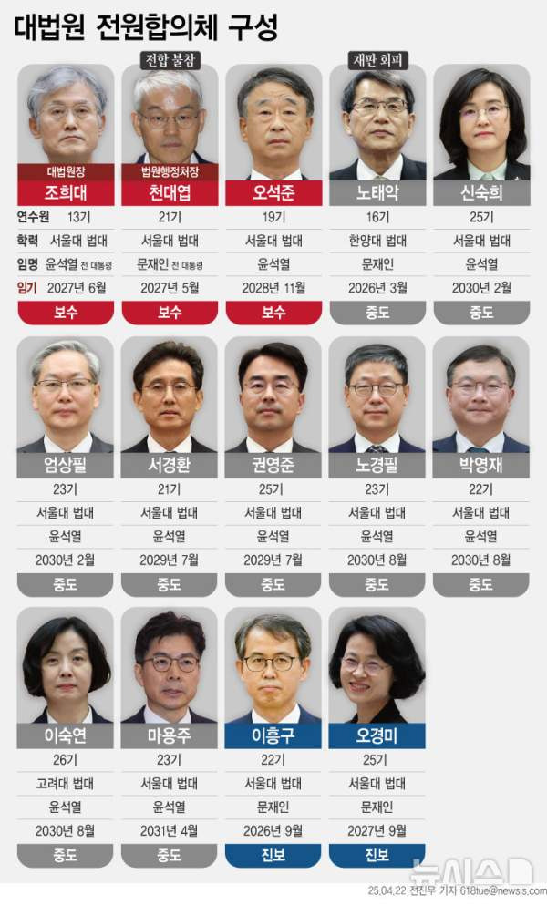 대법원 전원합의체 구성과 심리 절차