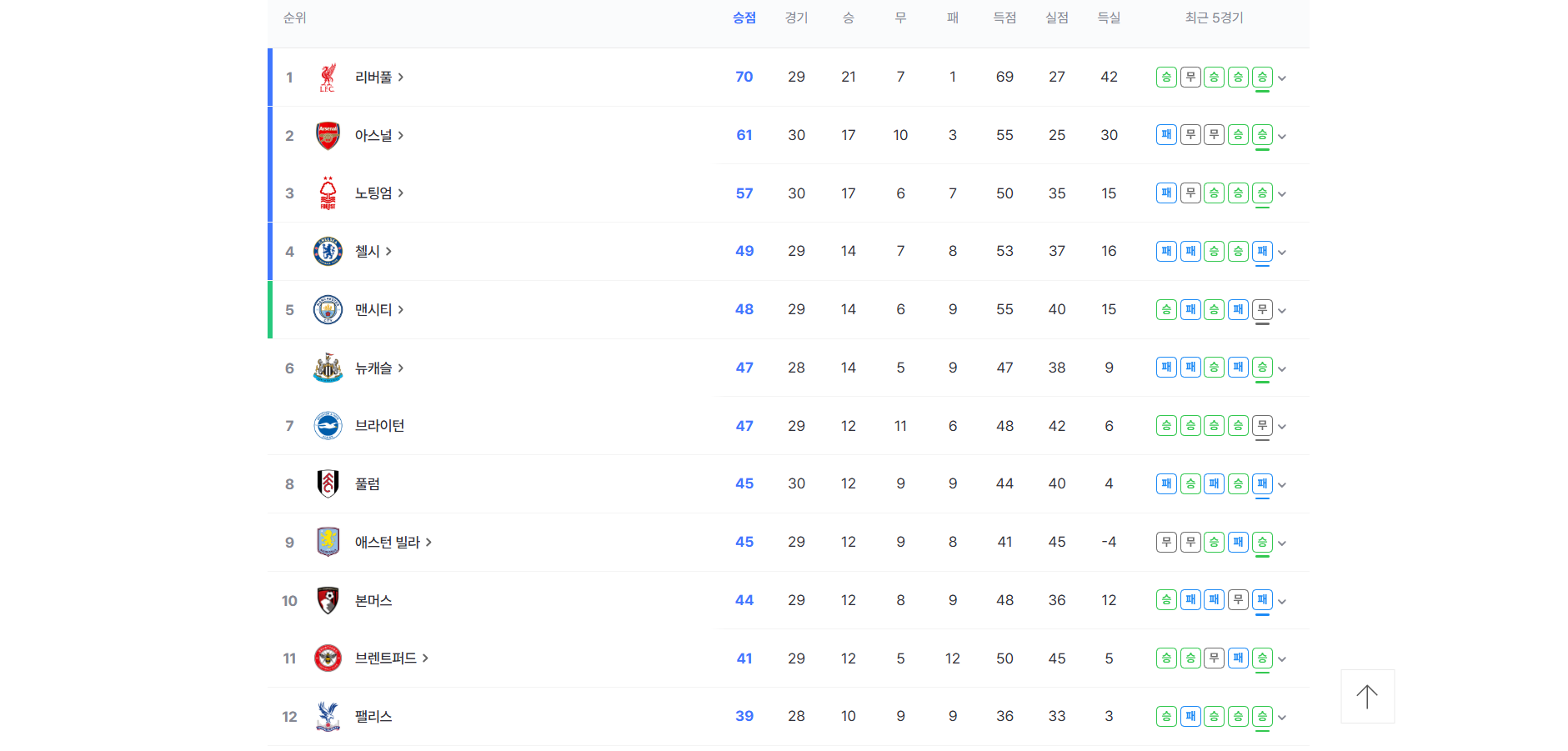 프리미어리그 순위