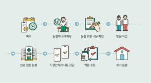병원동행자격증 종류 총정리
