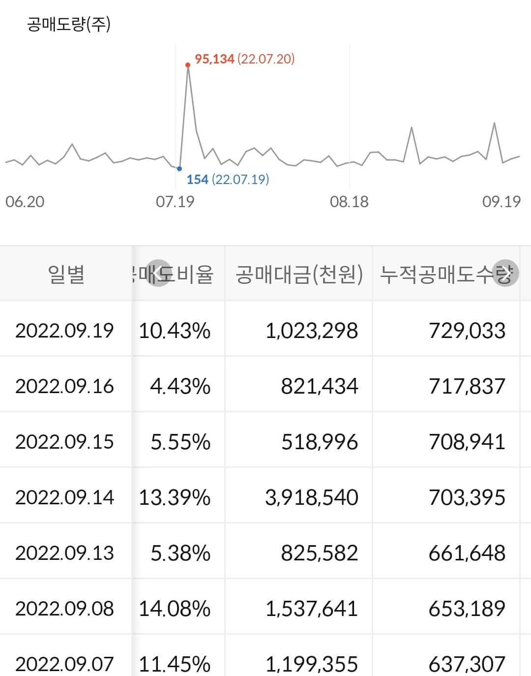 이마트 누적 공매도 수급